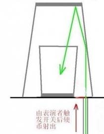 硬幣:這個(gè)魔術(shù),實(shí)際上董卿是個(gè)托,因?yàn)槟g(shù)不涉及職業(yè)道德的問題,只要給觀眾一個(gè)驚喜就可以了,董卿在兩個(gè)硬幣上簽名,當(dāng)然字體和樣式要相近,私下里簽好的早已經(jīng)給劉謙了,劉謙把這枚硬幣放到桌子下的一個(gè)彈簧機(jī)構(gòu)上,在桌子上有一個(gè)出口,夠硬幣側(cè)身彈出,這個(gè)出口非常隱蔽,靠的是兩個(gè)方面:一是桌布的顏色,是黑暗色的,二是桌布上有很多絨毛,可以有效地遮擋出口.劉謙放置那個(gè)小的玻璃杯位置是很重要的,